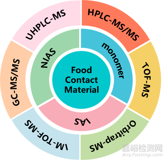 食品接触材料检测技术新进展