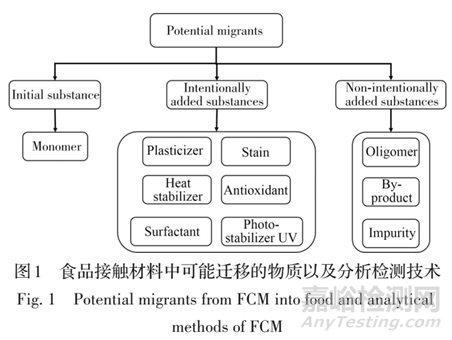 食品接触材料检测技术新进展