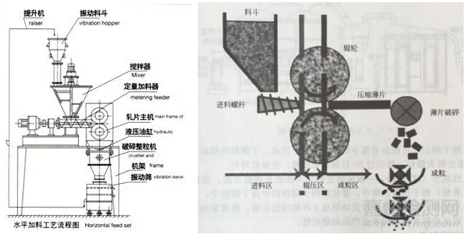 干法制粒工艺技术探讨