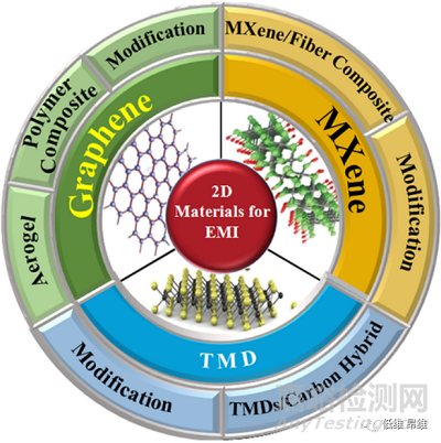 二维材料电磁屏蔽和吸收性能综述