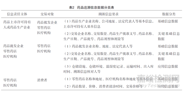 药品追溯体系建立中区块链技术的应用研究