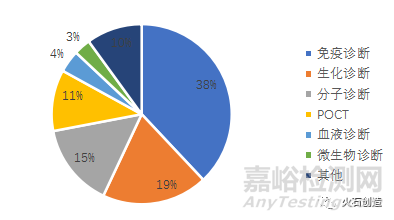 我国IVD体外诊断试剂产品现状与趋势