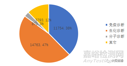 我国IVD体外诊断试剂产品现状与趋势