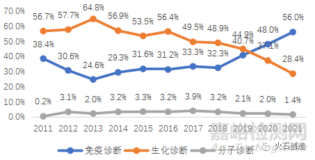 我国IVD体外诊断试剂产品现状与趋势