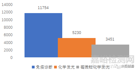 我国IVD体外诊断试剂产品现状与趋势