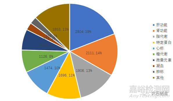 我国IVD体外诊断试剂产品现状与趋势