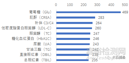 我国IVD体外诊断试剂产品现状与趋势