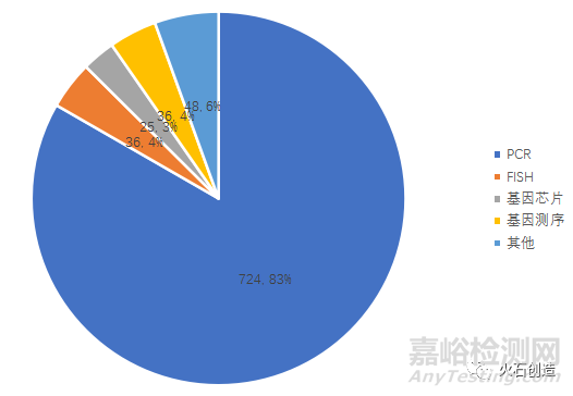 我国IVD体外诊断试剂产品现状与趋势