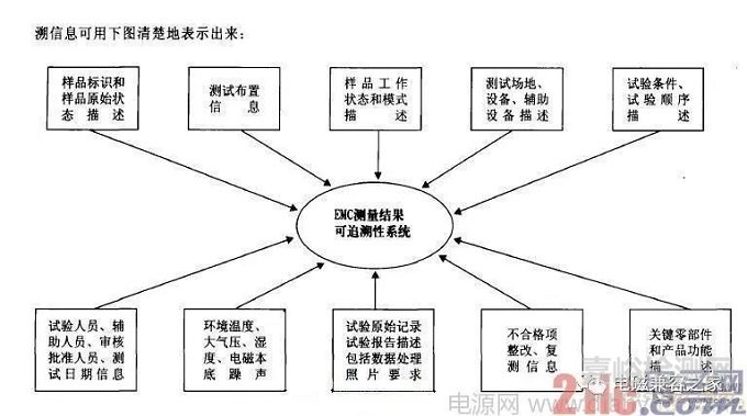 电磁兼容测量结果可追溯性技术探讨