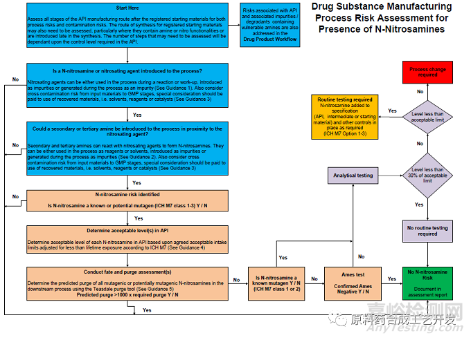 原料药亚硝胺杂质风险评估的工作流程