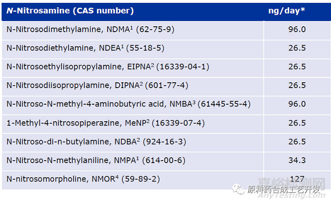 原料药亚硝胺杂质风险评估的工作流程