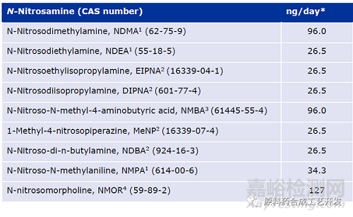EMA亚硝胺杂质问答下，9个已知杂质和未知杂质限度