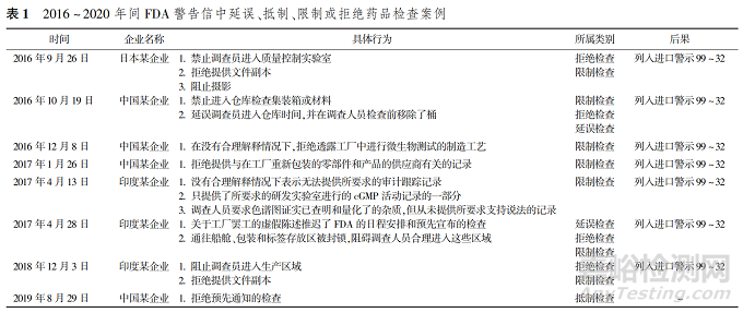 美国FDA关于延误、抵制、限制或拒绝药品检查情形的判定