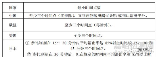 EMA、FDA、PMDA、NMPA对溶出曲线相似性比较的异同