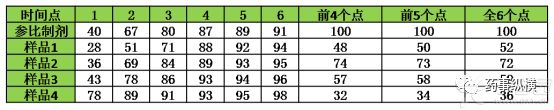 EMA、FDA、PMDA、NMPA对溶出曲线相似性比较的异同