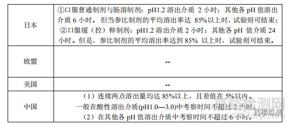 EMA、FDA、PMDA、NMPA对溶出曲线相似性比较的异同