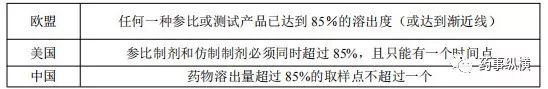 EMA、FDA、PMDA、NMPA对溶出曲线相似性比较的异同