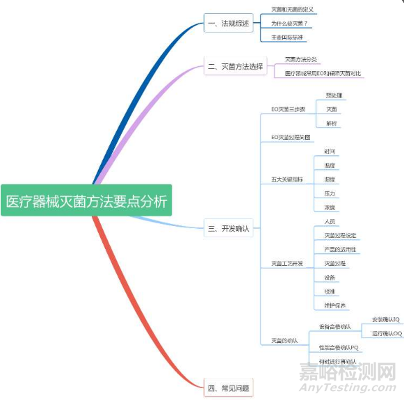 医疗器械环氧乙烷灭菌确认怎么做