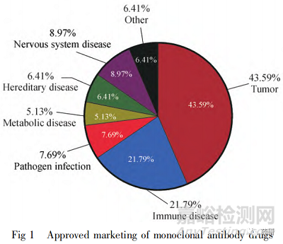单克隆抗体技术进展及上市药物分析