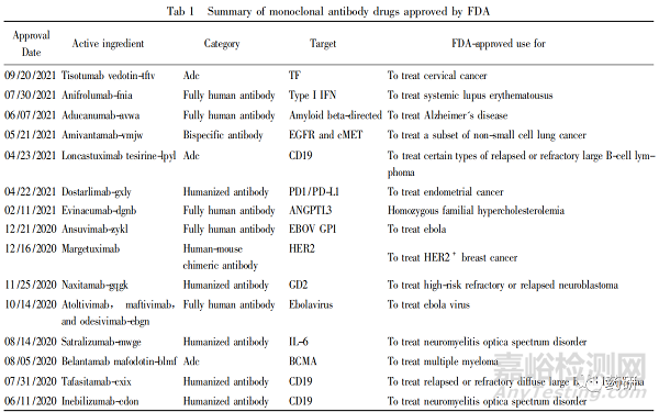单克隆抗体技术进展及上市药物分析