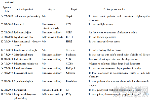 单克隆抗体技术进展及上市药物分析
