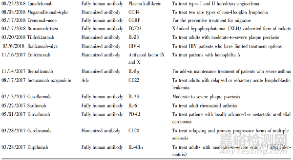 单克隆抗体技术进展及上市药物分析