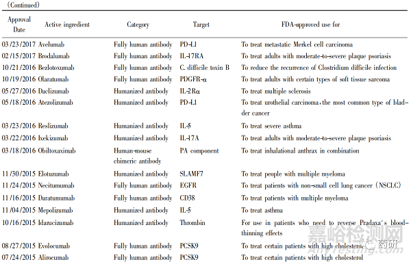 单克隆抗体技术进展及上市药物分析