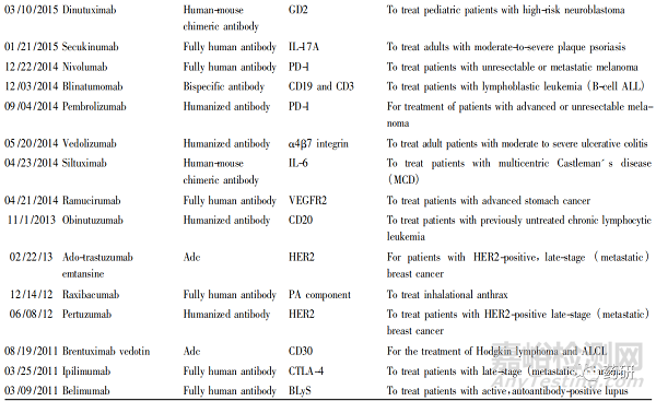 单克隆抗体技术进展及上市药物分析