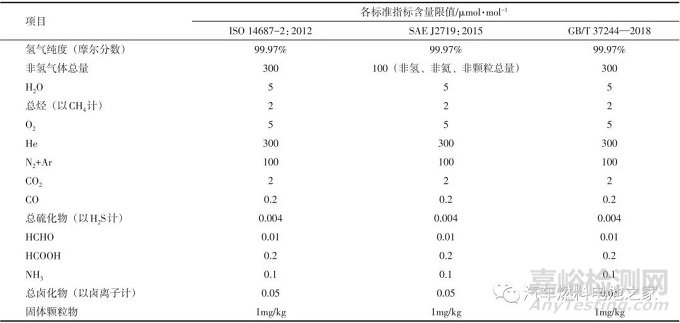 氢燃料电池汽车用氢气中痕量杂质分析技术发展现状及指标要求