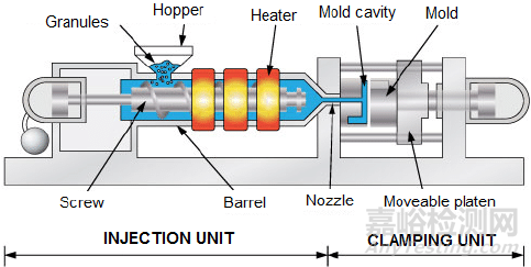 注塑工艺要考虑的7个因素
