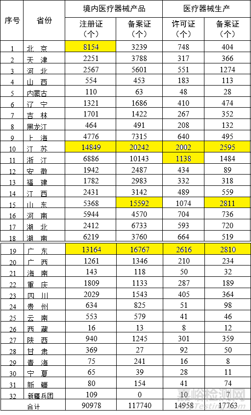 各省医疗器械注册与生产许可备案统计一览（截至2022年3月31日）