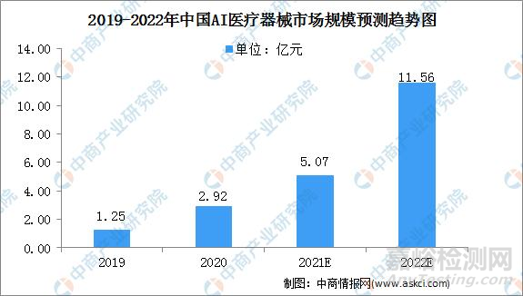 国内人工智能医疗器械注册证审批现状