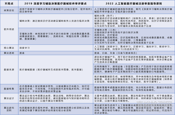 国内人工智能医疗器械注册证审批现状