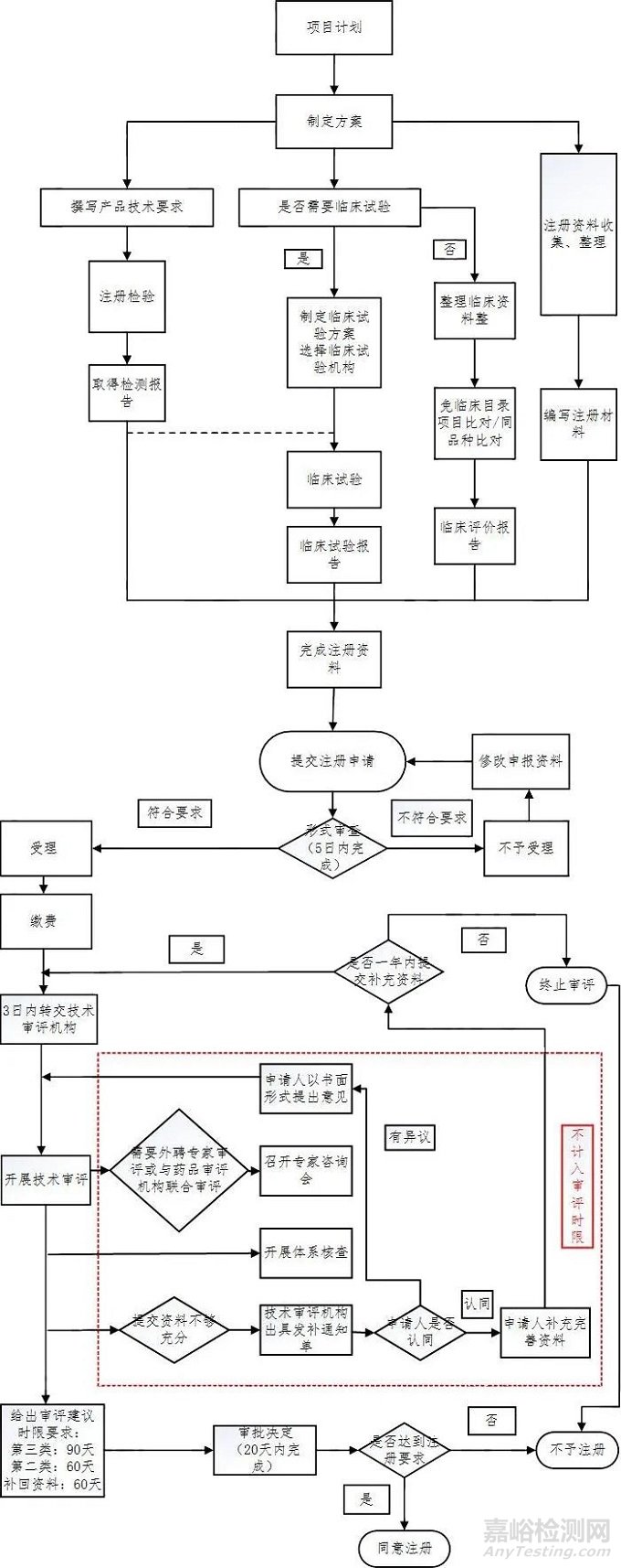 国内人工智能医疗器械注册证审批现状