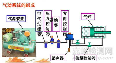 气动系统如何满足机械功能安全的要求？