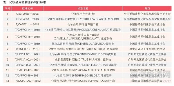 我国化妆品用植物原料相关标准