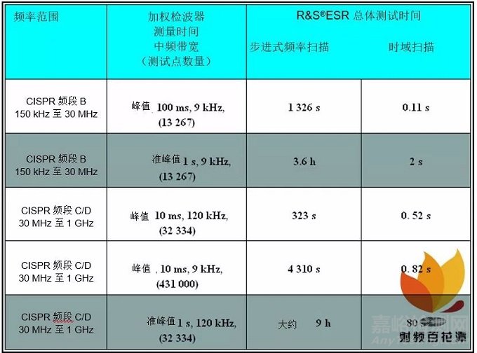 基于时域EMI测试测量及速度改善