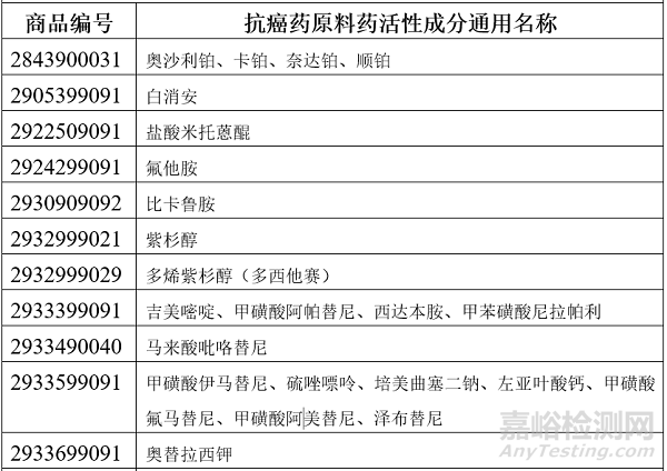 抗癌和罕见病药品原料药进口申报要求