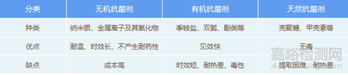 抗菌塑料的评估