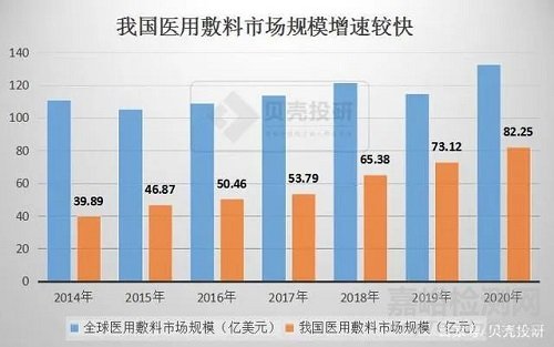 高端敷料：国产替代进程加速