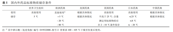 国内外化学药品标准物质的研究与应用