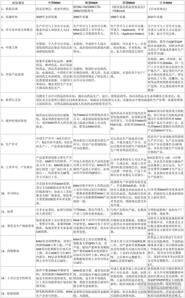 国内外MAH制度对比及实施状况