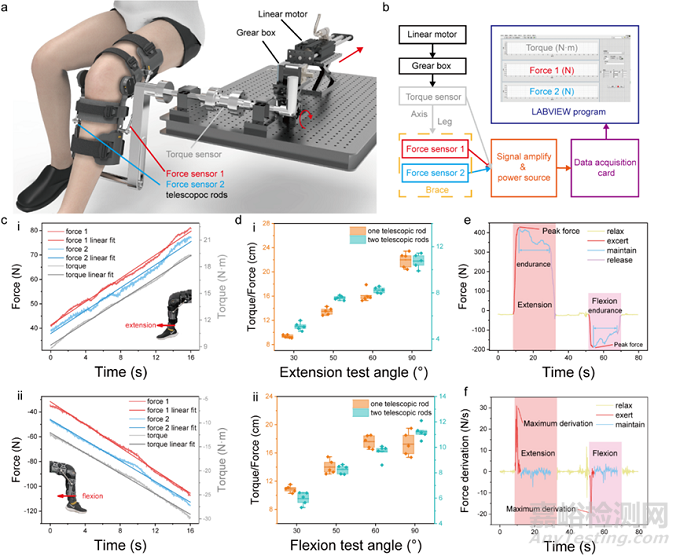 智能支具-TENG角度传感和肌力传感系统，用于全膝关节置换手术患者康复