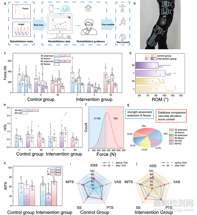 智能支具-TENG角度传感和肌力传感系统，用于全膝关节置换手术患者康复