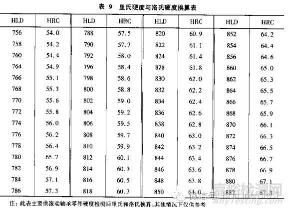 滚动轴承零件硬度检测方法