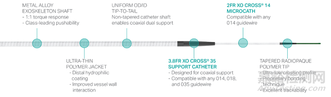 新型冠状动脉微支撑导管获FDA批准