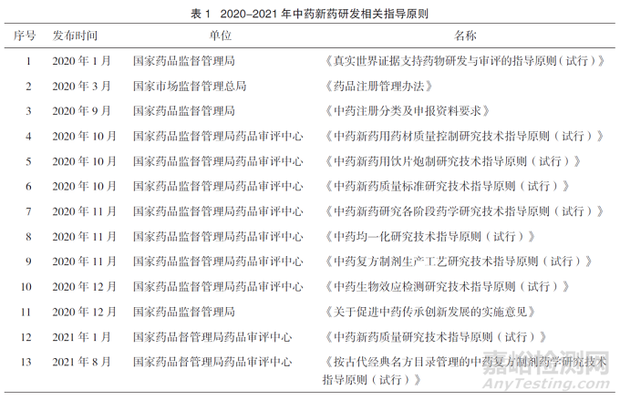 在药品监管新要求下医疗机构中药新药开发的思考