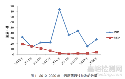 在药品监管新要求下医疗机构中药新药开发的思考