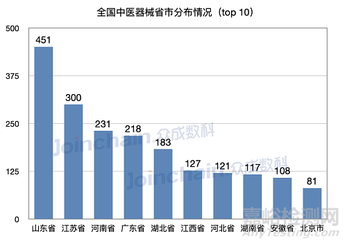 2021年全国中医器械产品数量达2541件，同比增长23%