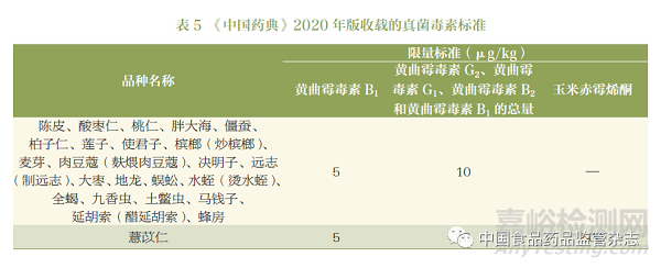 《中国药典》2020 年版外源性有害物质标准现状及制定思路